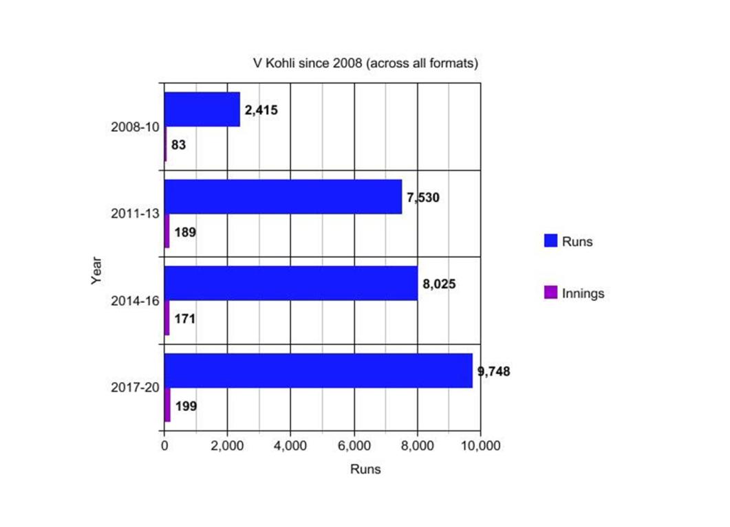 12 years virat graph 2